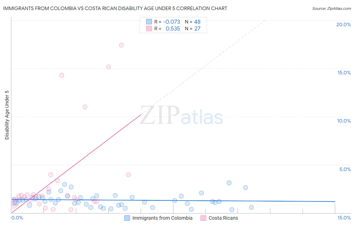 Immigrants from Colombia vs Costa Rican Disability Age Under 5