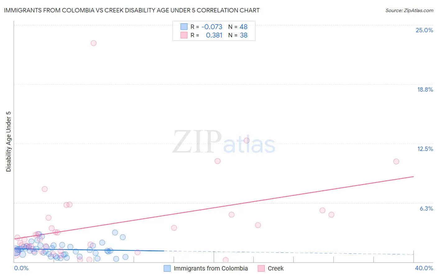 Immigrants from Colombia vs Creek Disability Age Under 5