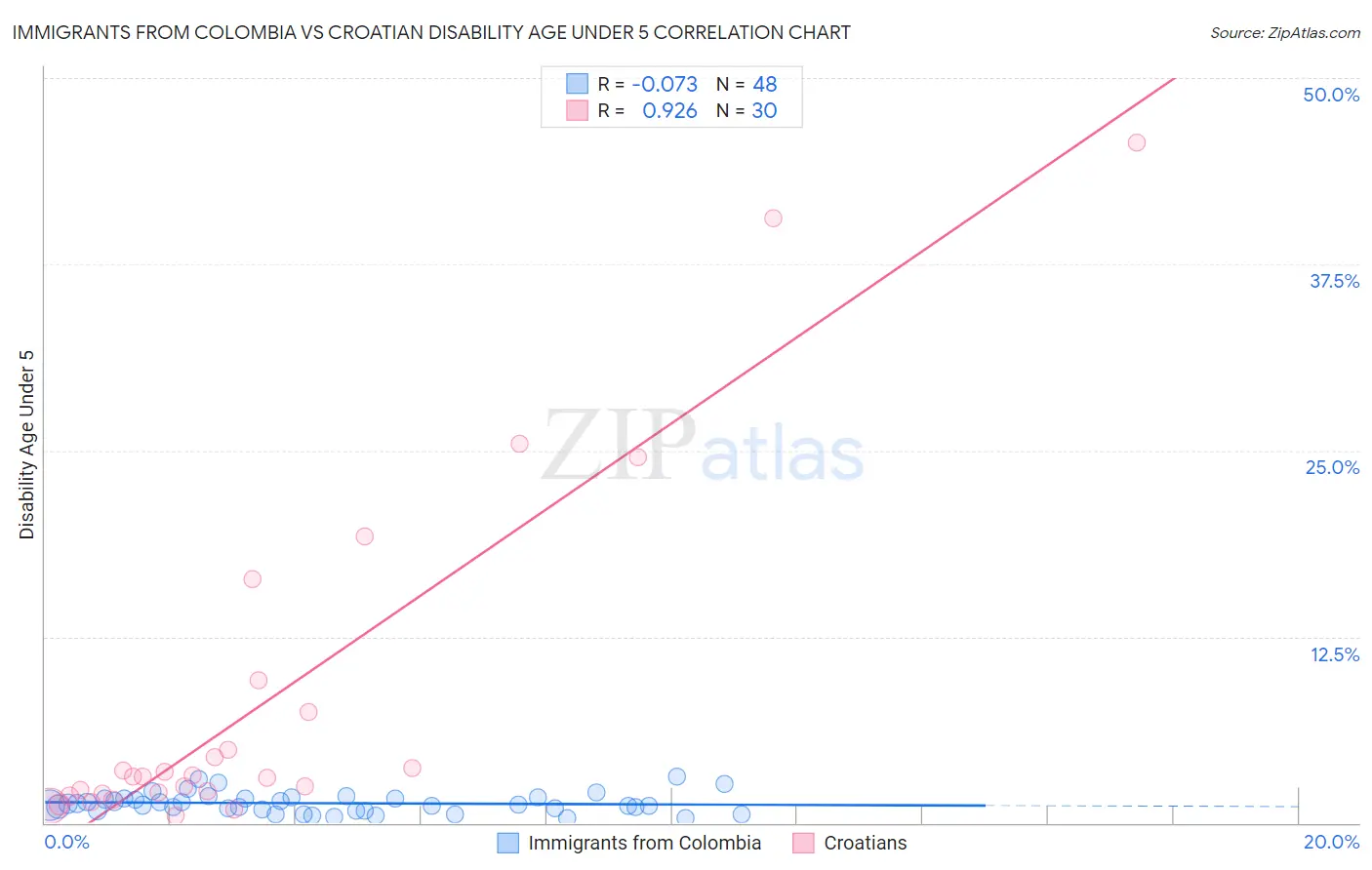 Immigrants from Colombia vs Croatian Disability Age Under 5