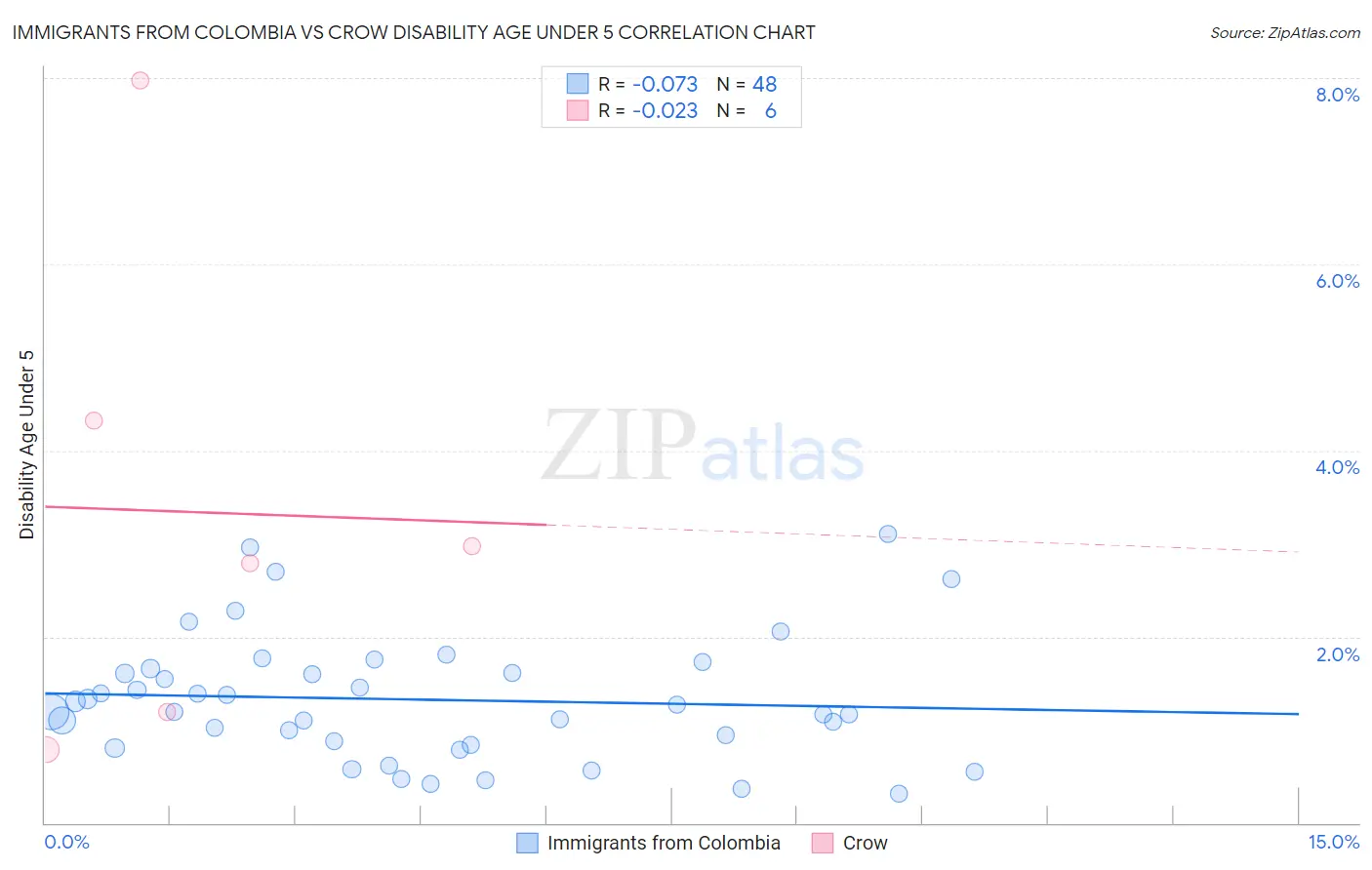 Immigrants from Colombia vs Crow Disability Age Under 5