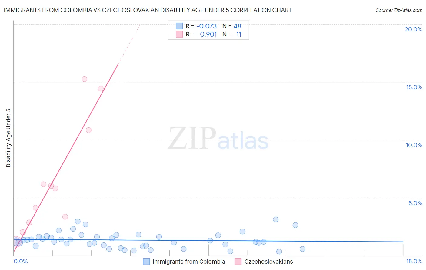 Immigrants from Colombia vs Czechoslovakian Disability Age Under 5