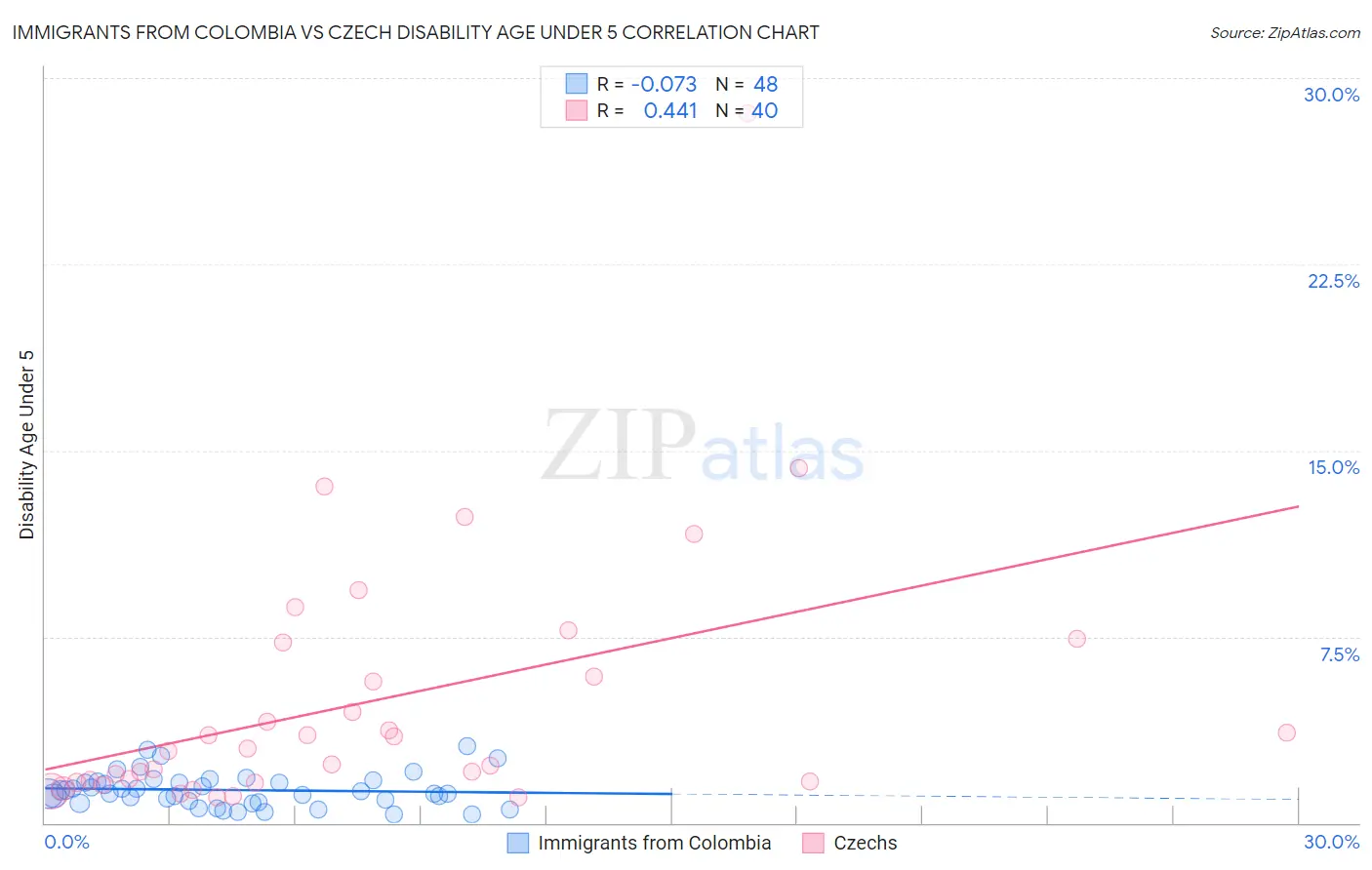 Immigrants from Colombia vs Czech Disability Age Under 5