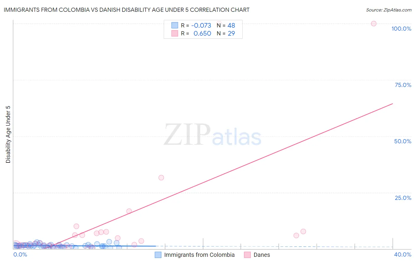 Immigrants from Colombia vs Danish Disability Age Under 5