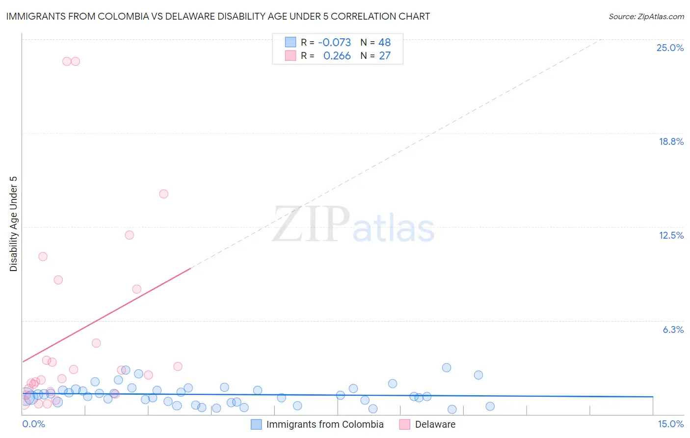 Immigrants from Colombia vs Delaware Disability Age Under 5