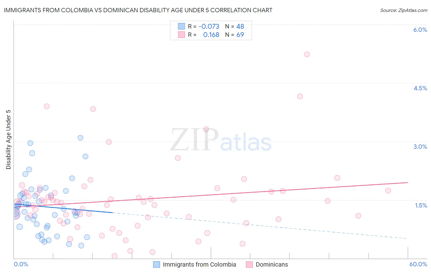 Immigrants from Colombia vs Dominican Disability Age Under 5