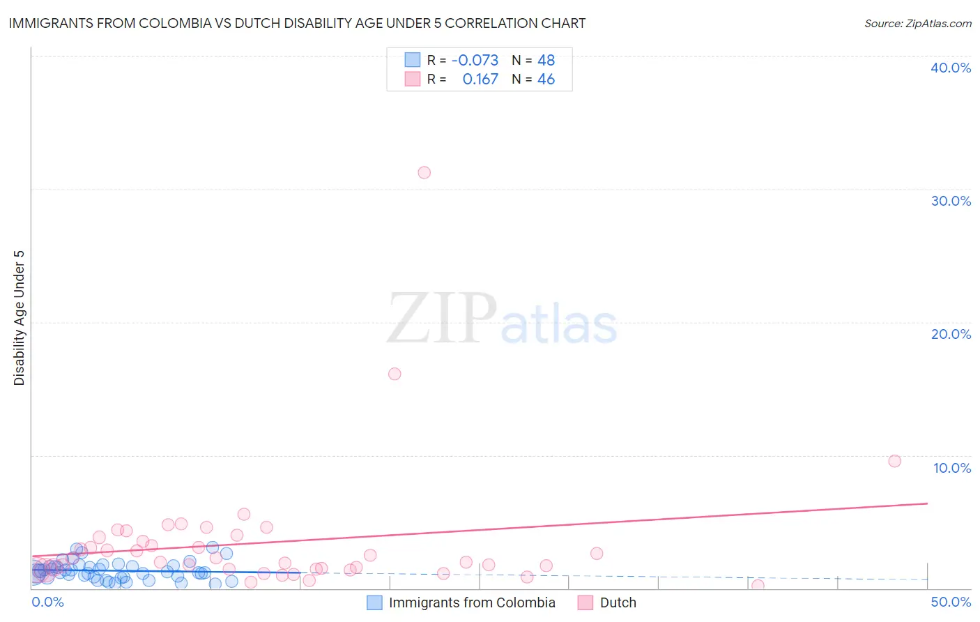 Immigrants from Colombia vs Dutch Disability Age Under 5