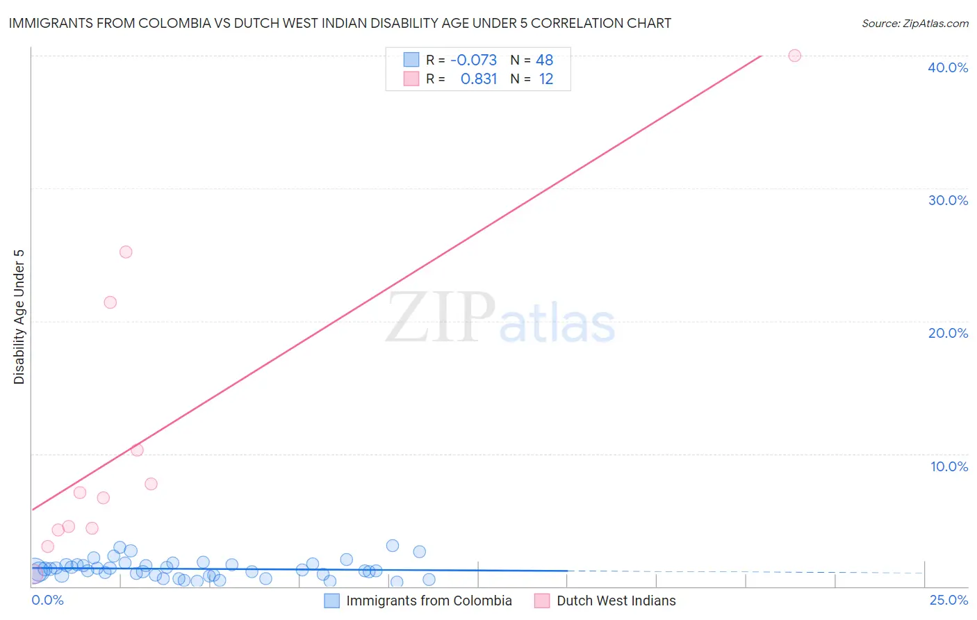 Immigrants from Colombia vs Dutch West Indian Disability Age Under 5