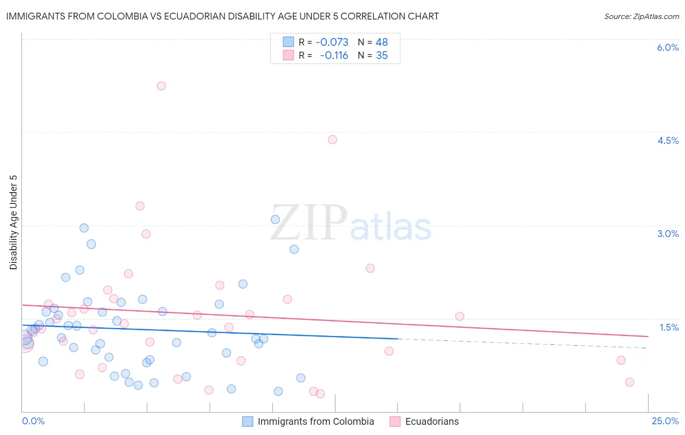 Immigrants from Colombia vs Ecuadorian Disability Age Under 5