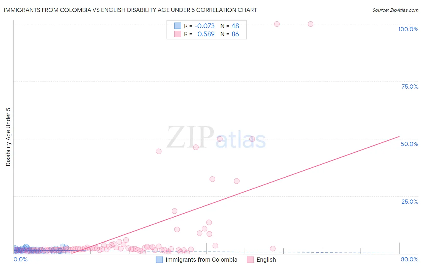Immigrants from Colombia vs English Disability Age Under 5