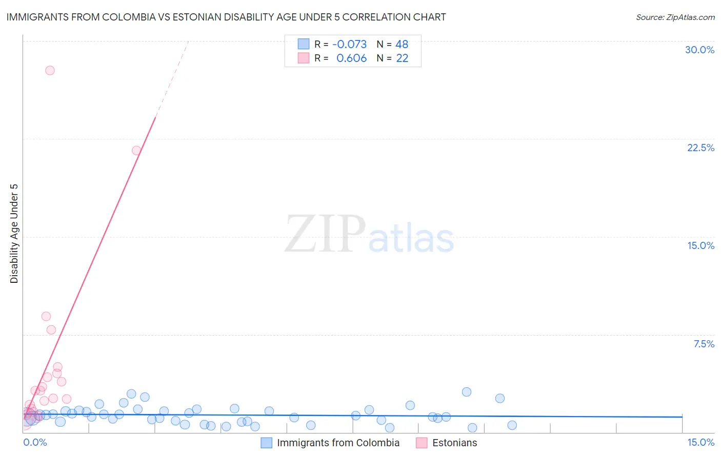 Immigrants from Colombia vs Estonian Disability Age Under 5