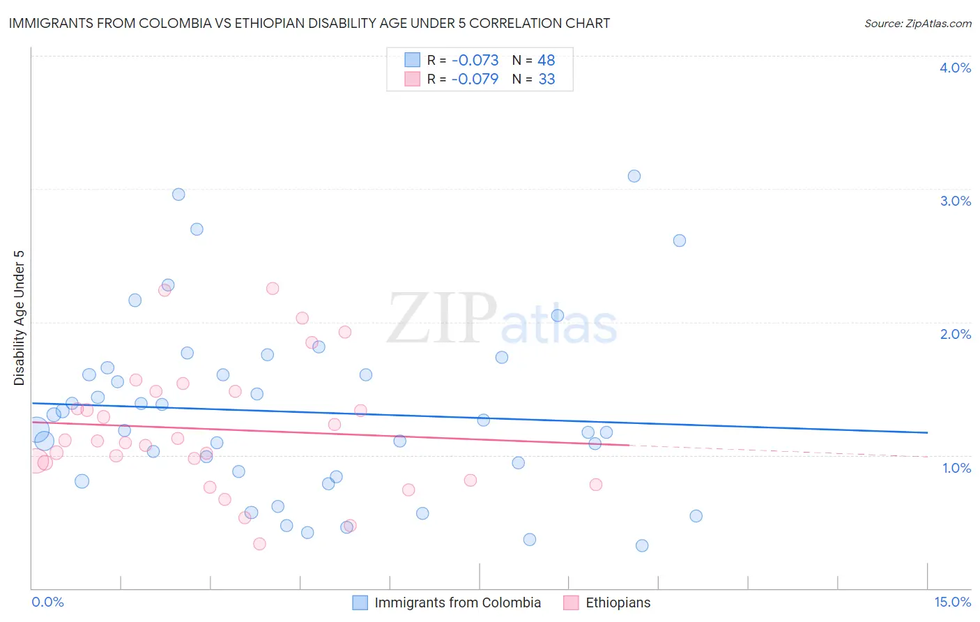 Immigrants from Colombia vs Ethiopian Disability Age Under 5
