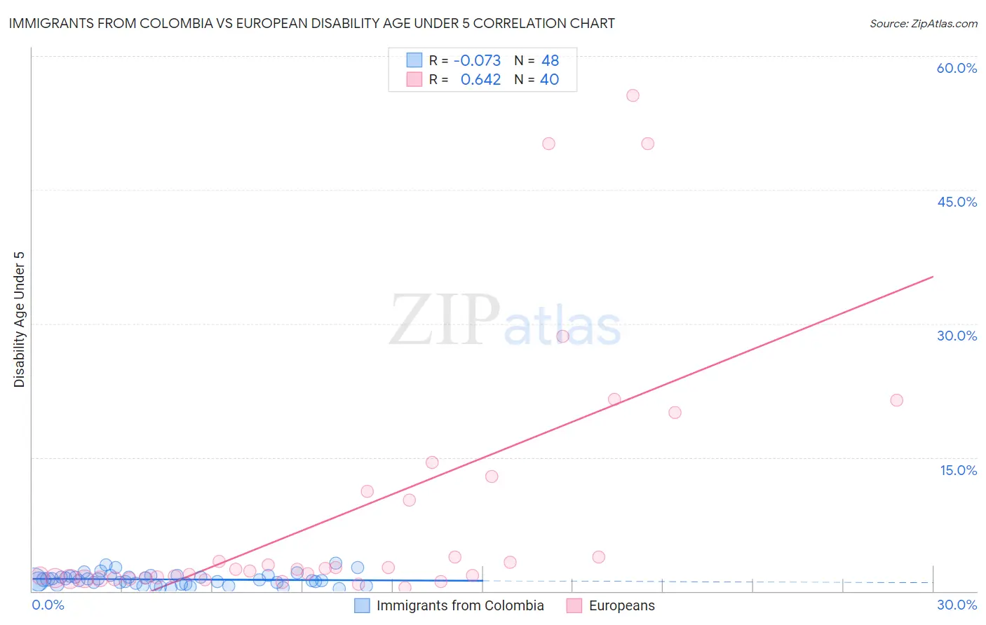 Immigrants from Colombia vs European Disability Age Under 5
