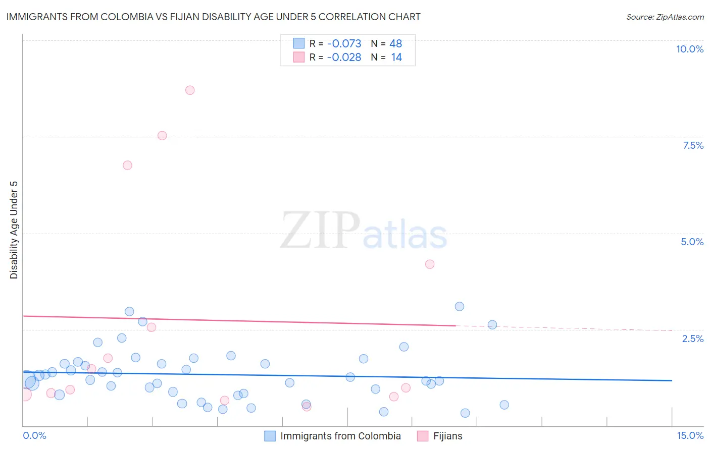 Immigrants from Colombia vs Fijian Disability Age Under 5