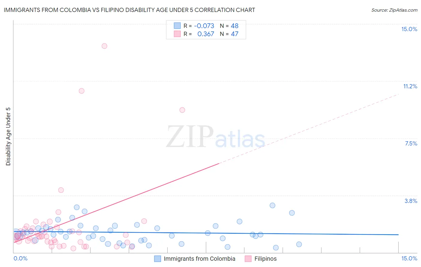Immigrants from Colombia vs Filipino Disability Age Under 5