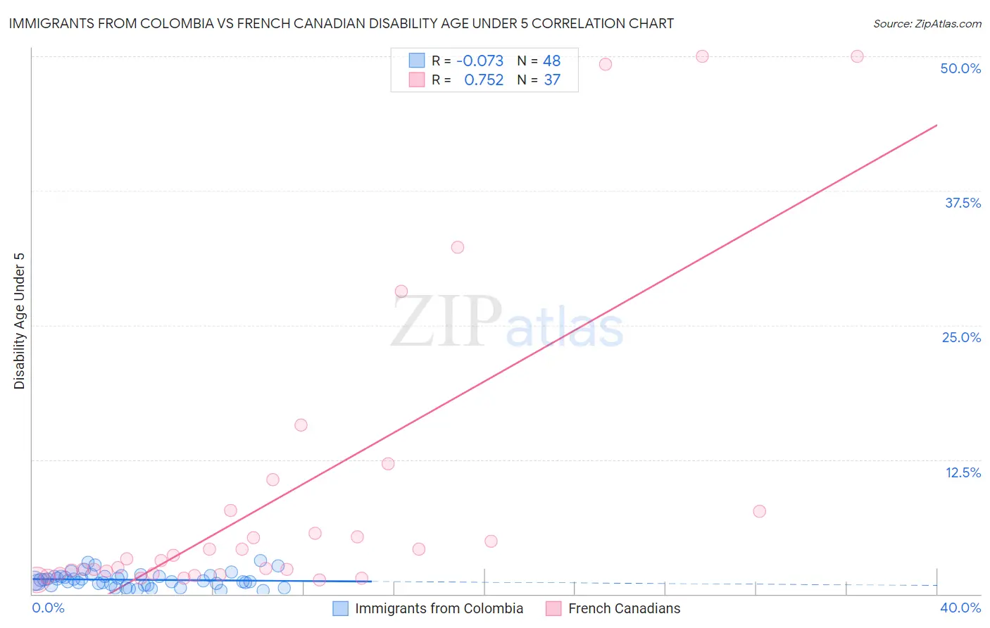 Immigrants from Colombia vs French Canadian Disability Age Under 5