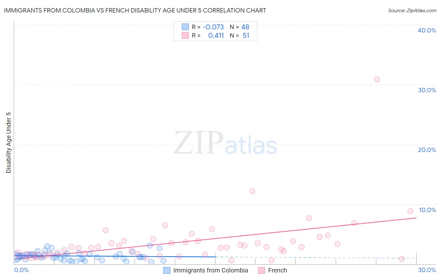 Immigrants from Colombia vs French Disability Age Under 5