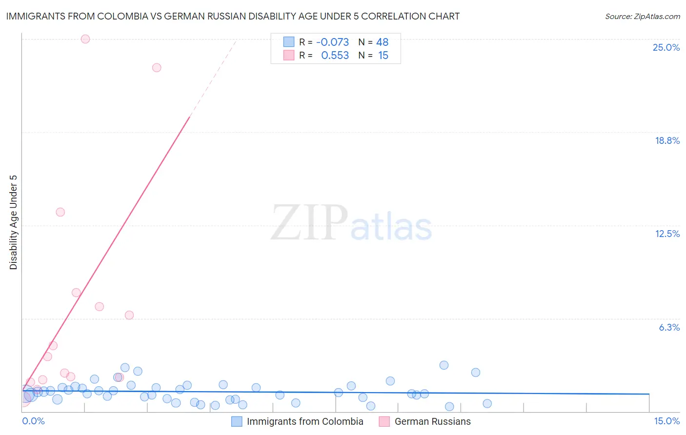 Immigrants from Colombia vs German Russian Disability Age Under 5