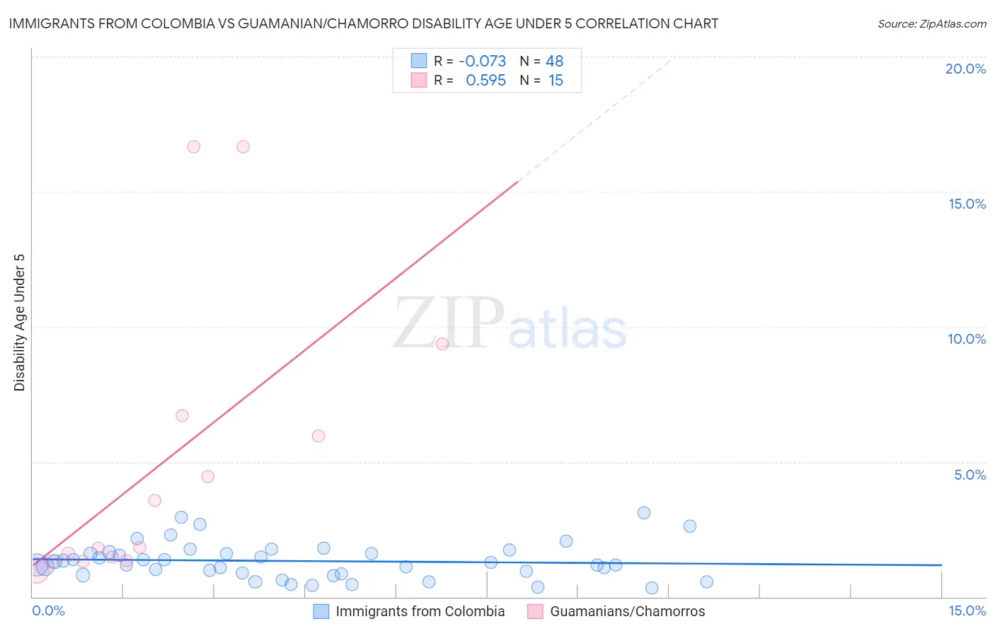 Immigrants from Colombia vs Guamanian/Chamorro Disability Age Under 5