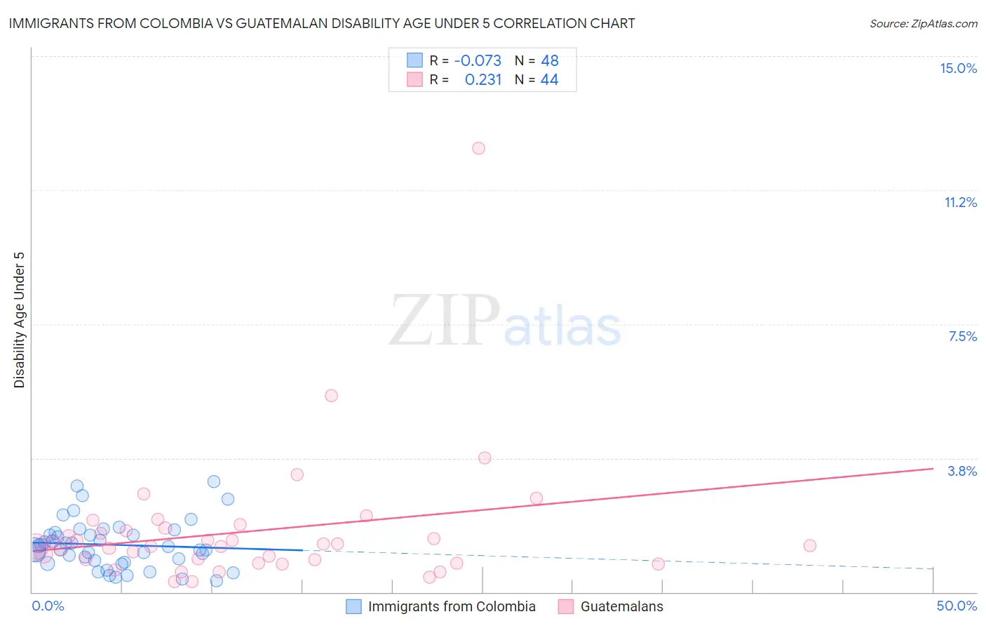 Immigrants from Colombia vs Guatemalan Disability Age Under 5