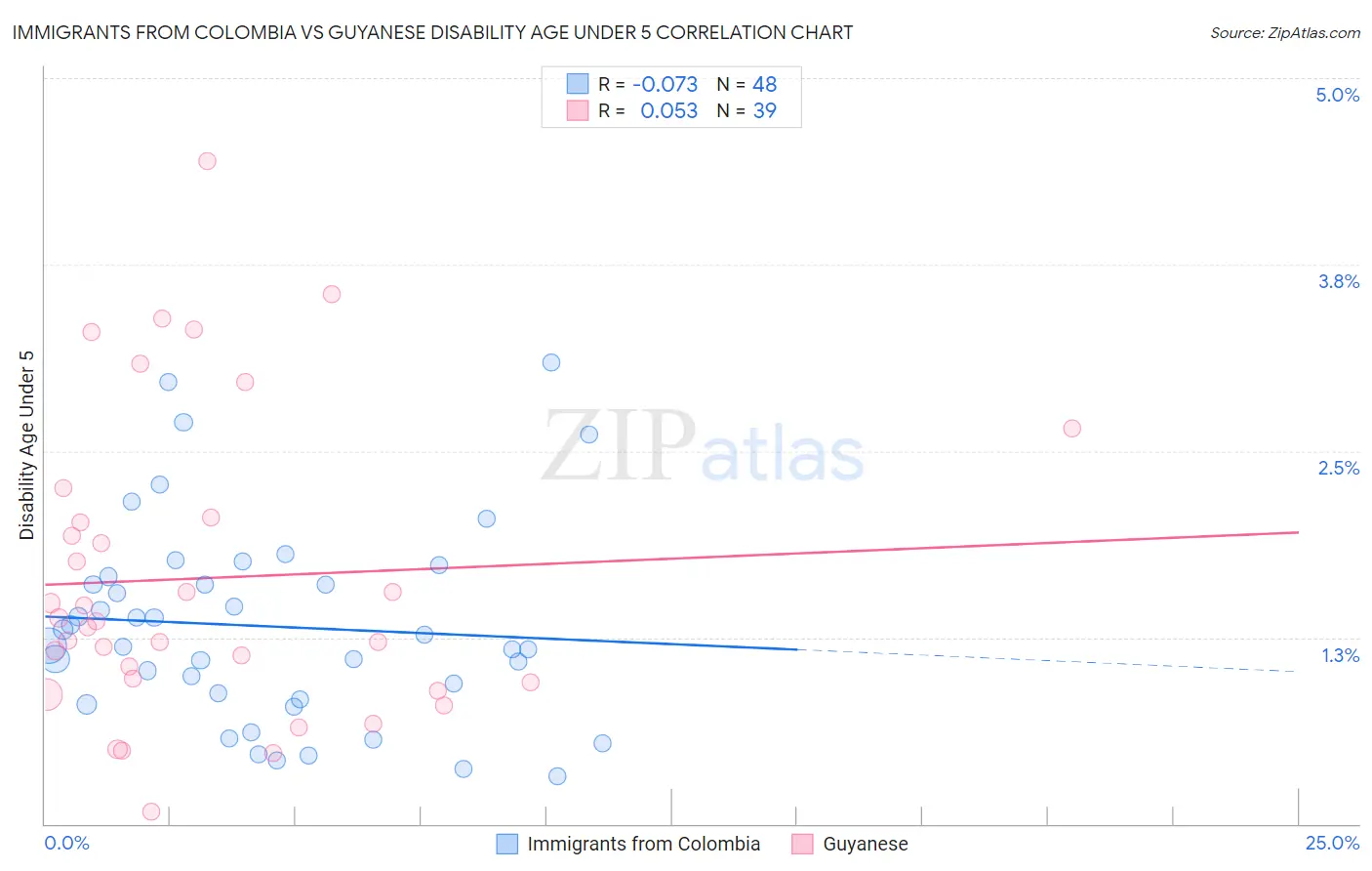 Immigrants from Colombia vs Guyanese Disability Age Under 5