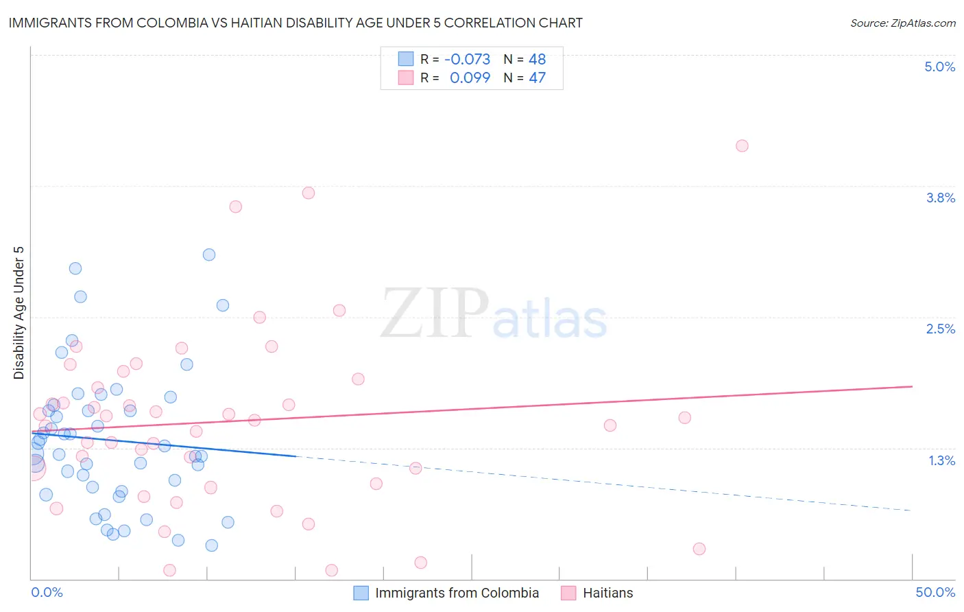 Immigrants from Colombia vs Haitian Disability Age Under 5