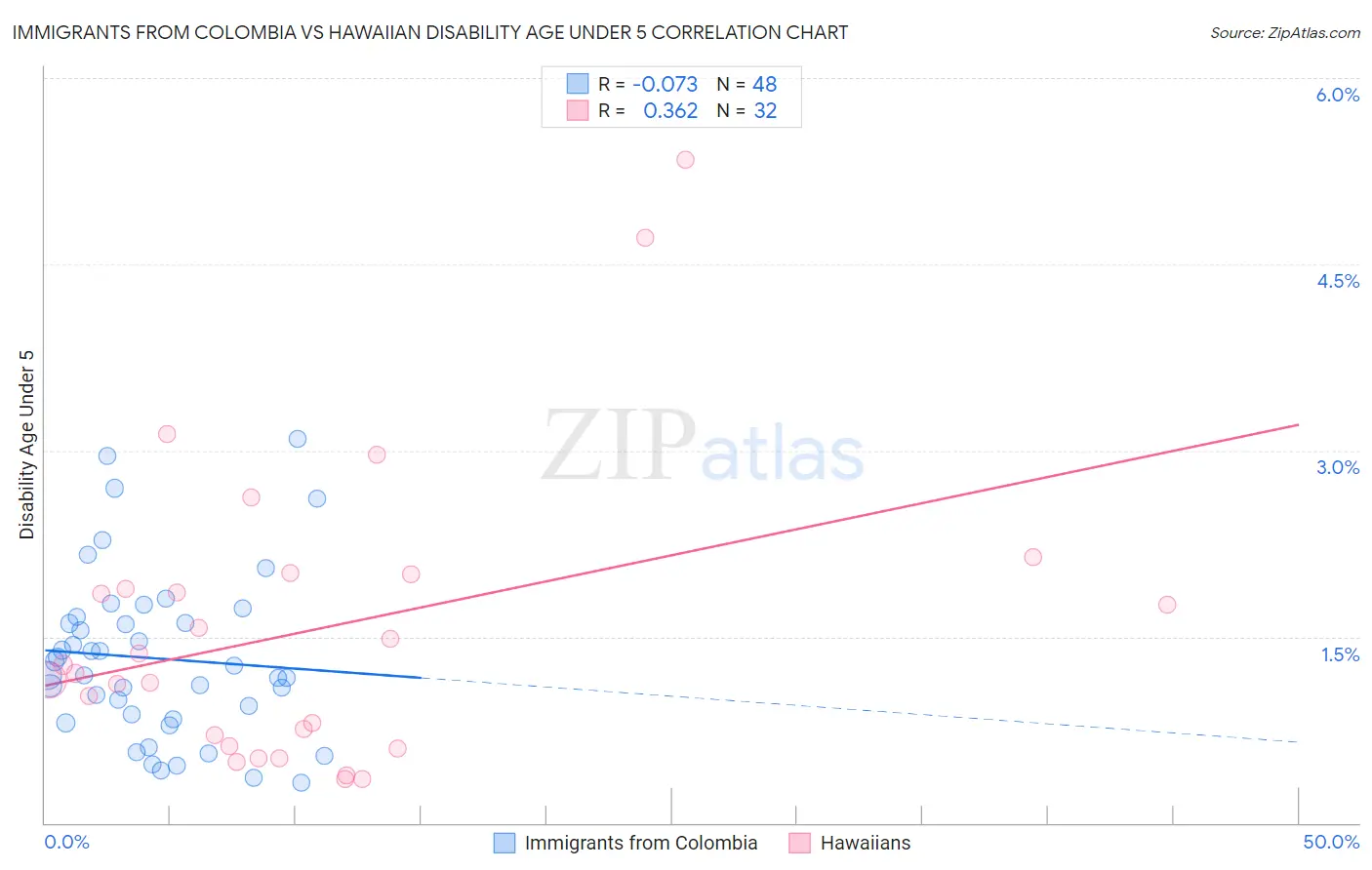 Immigrants from Colombia vs Hawaiian Disability Age Under 5