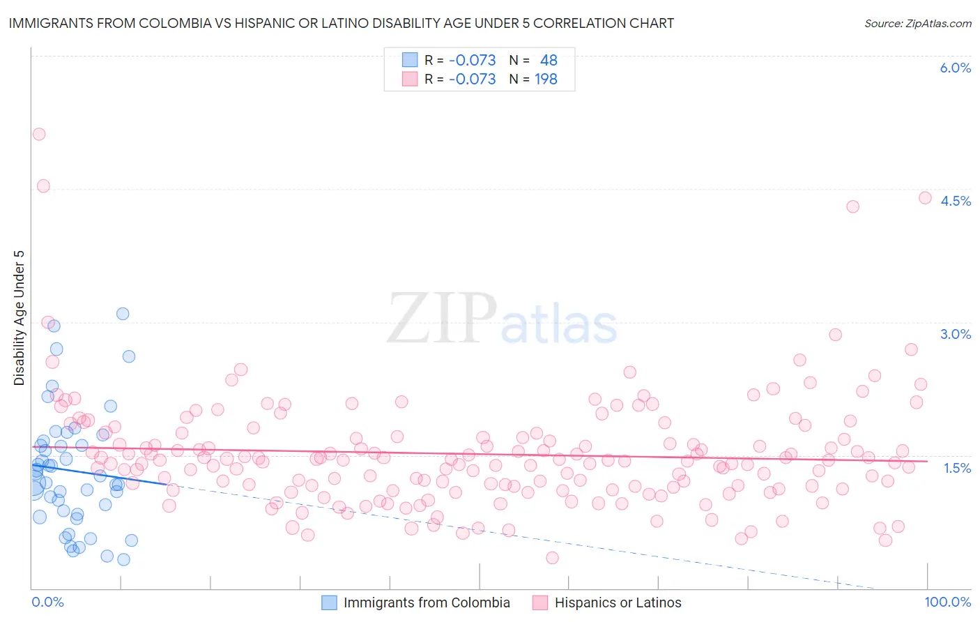 Immigrants from Colombia vs Hispanic or Latino Disability Age Under 5