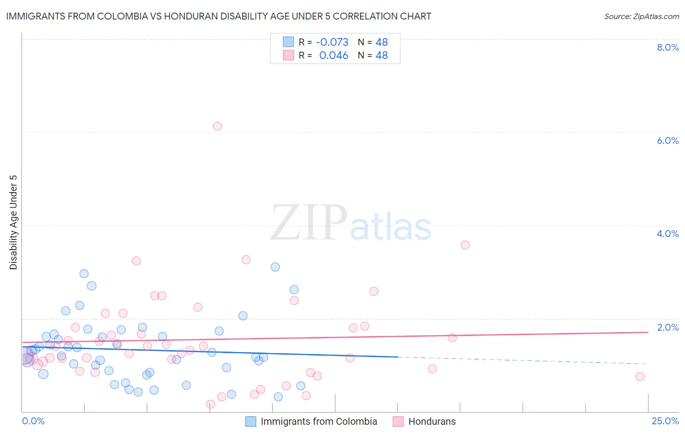 Immigrants from Colombia vs Honduran Disability Age Under 5