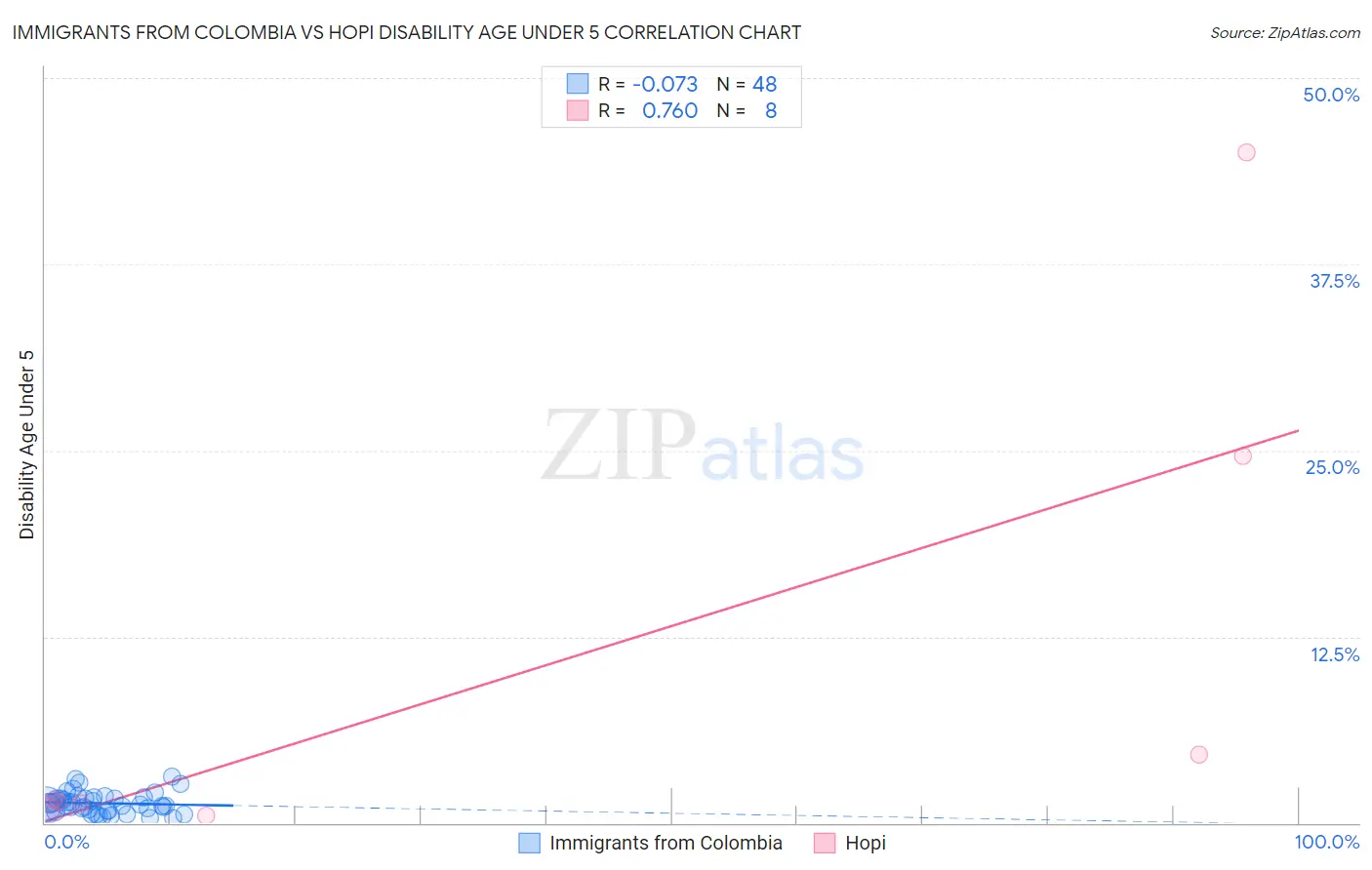 Immigrants from Colombia vs Hopi Disability Age Under 5