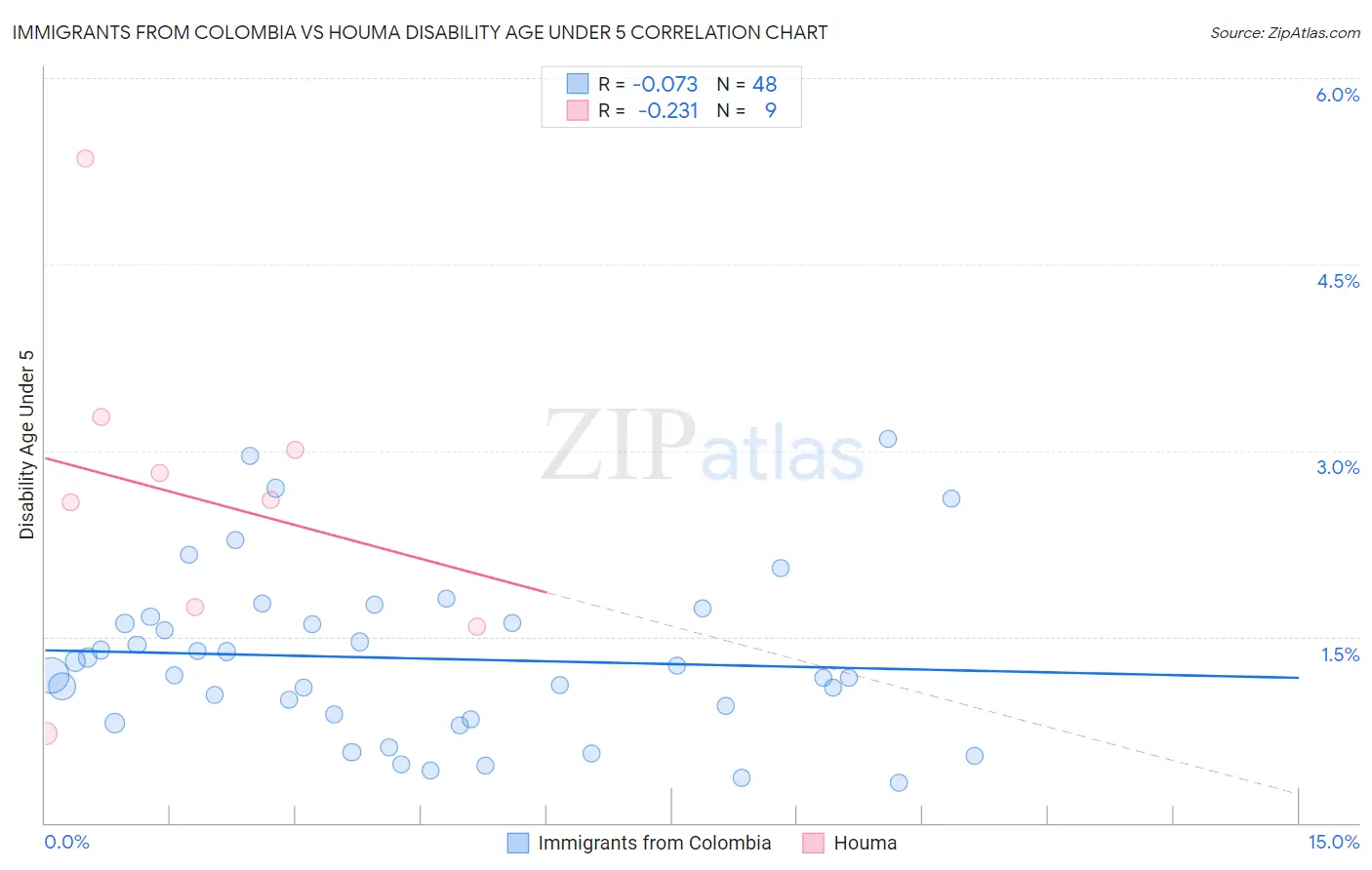 Immigrants from Colombia vs Houma Disability Age Under 5