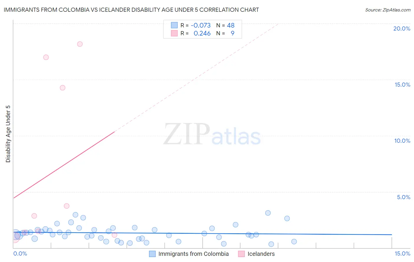 Immigrants from Colombia vs Icelander Disability Age Under 5