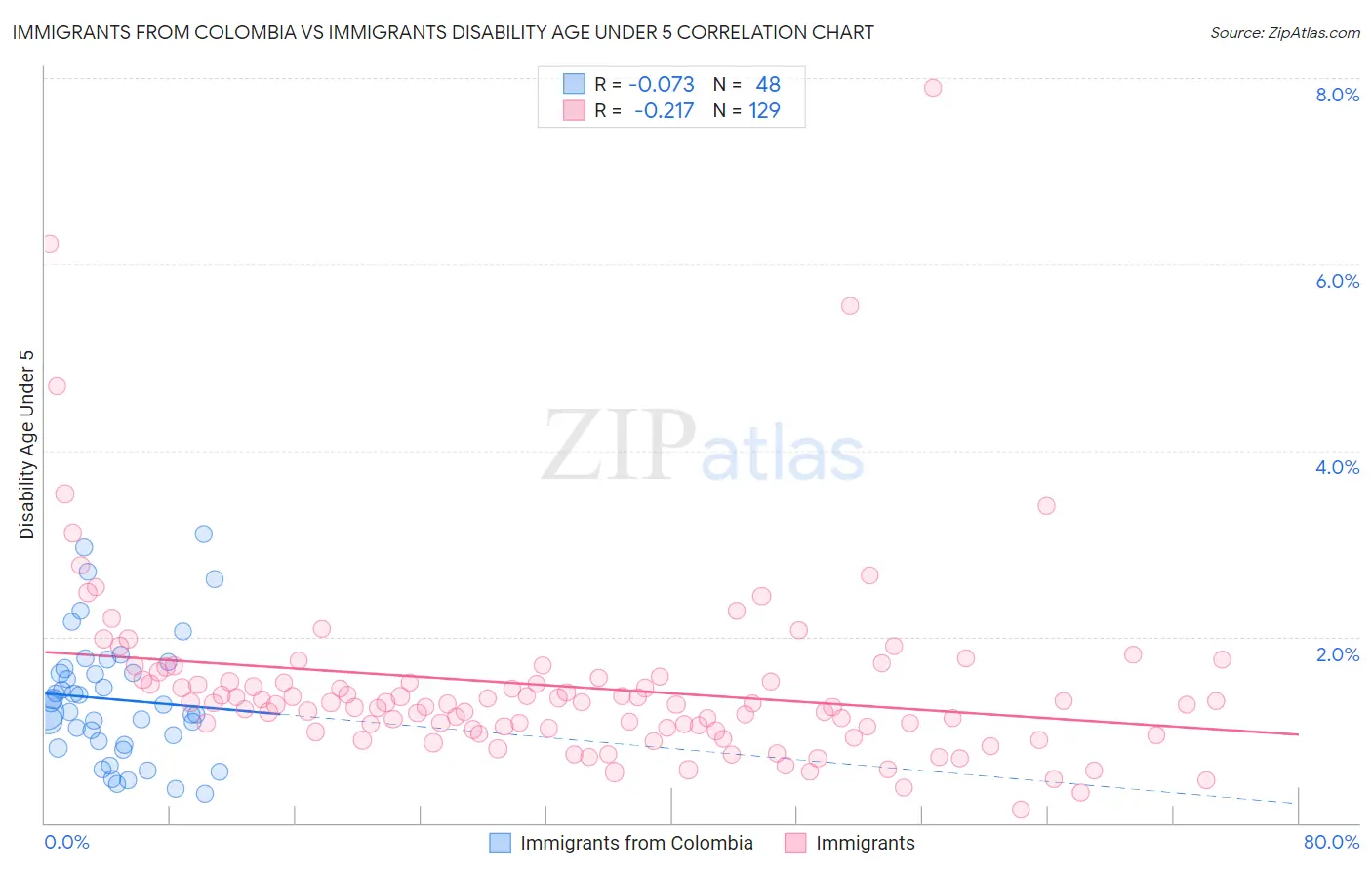 Immigrants from Colombia vs Immigrants Disability Age Under 5