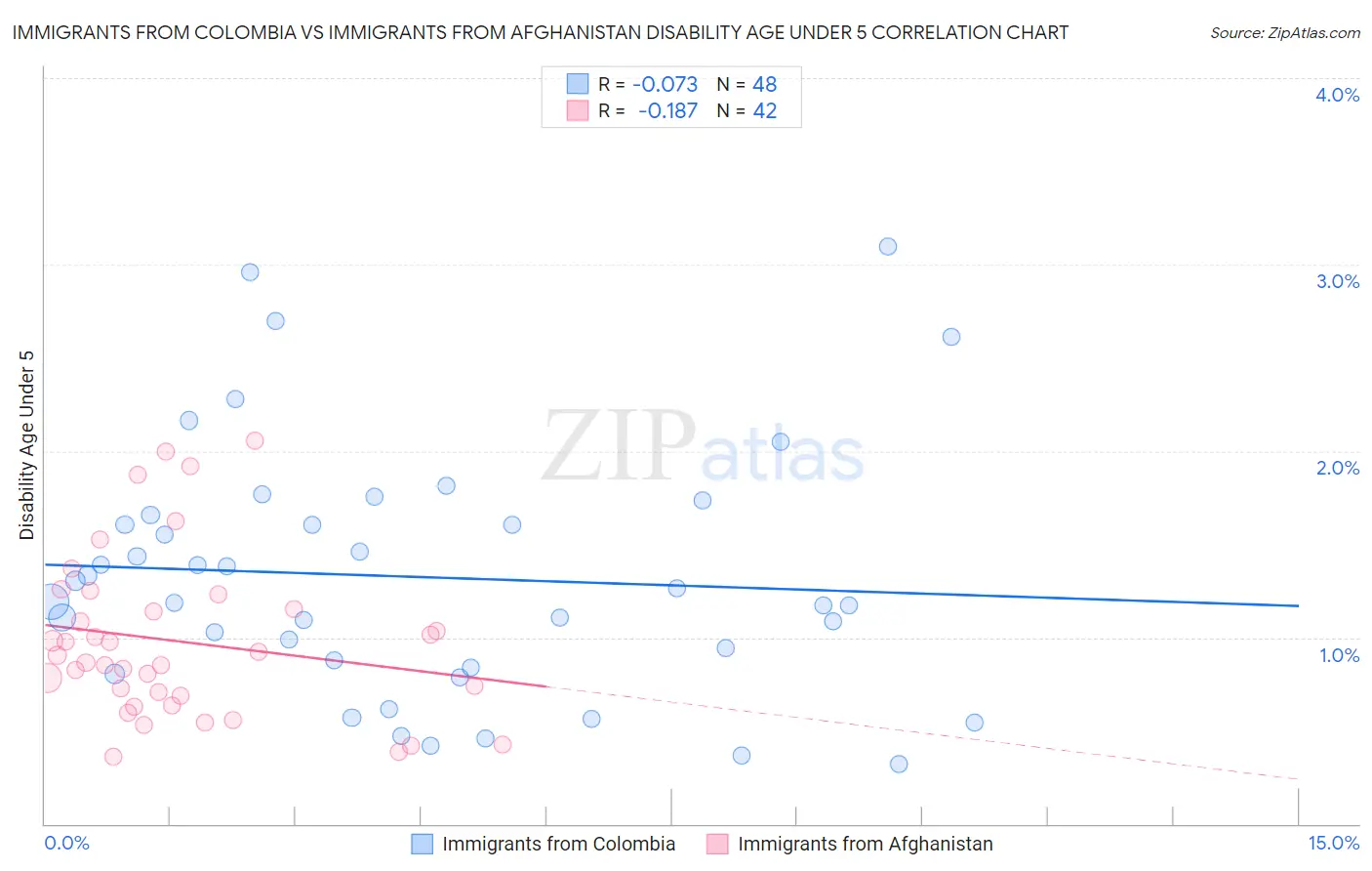 Immigrants from Colombia vs Immigrants from Afghanistan Disability Age Under 5