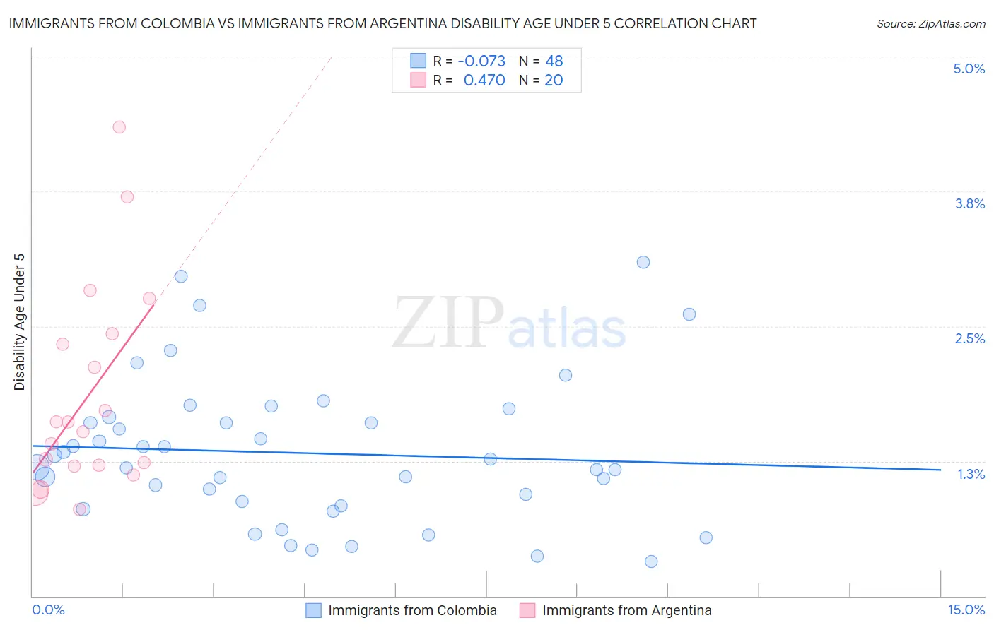 Immigrants from Colombia vs Immigrants from Argentina Disability Age Under 5