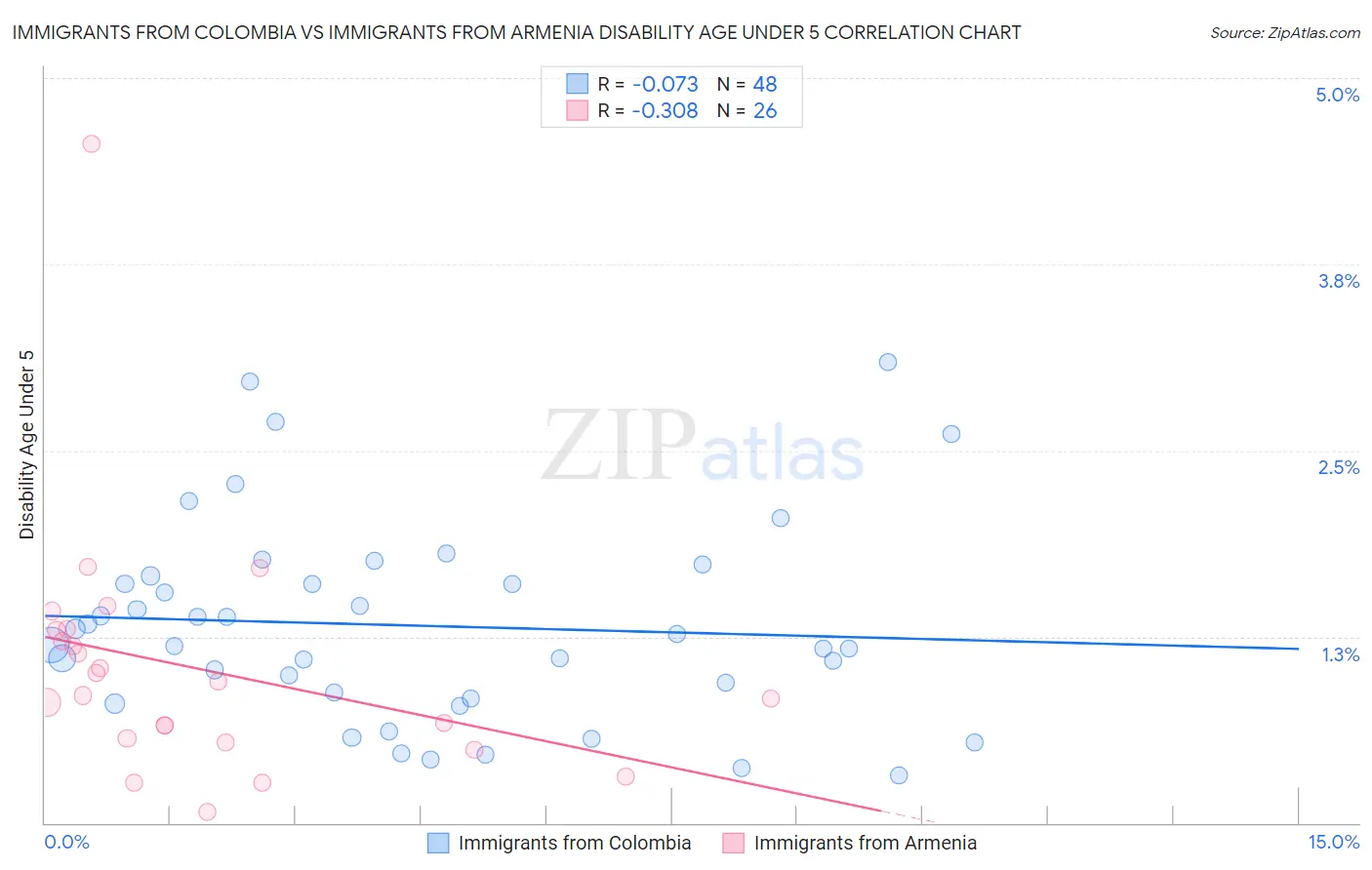 Immigrants from Colombia vs Immigrants from Armenia Disability Age Under 5