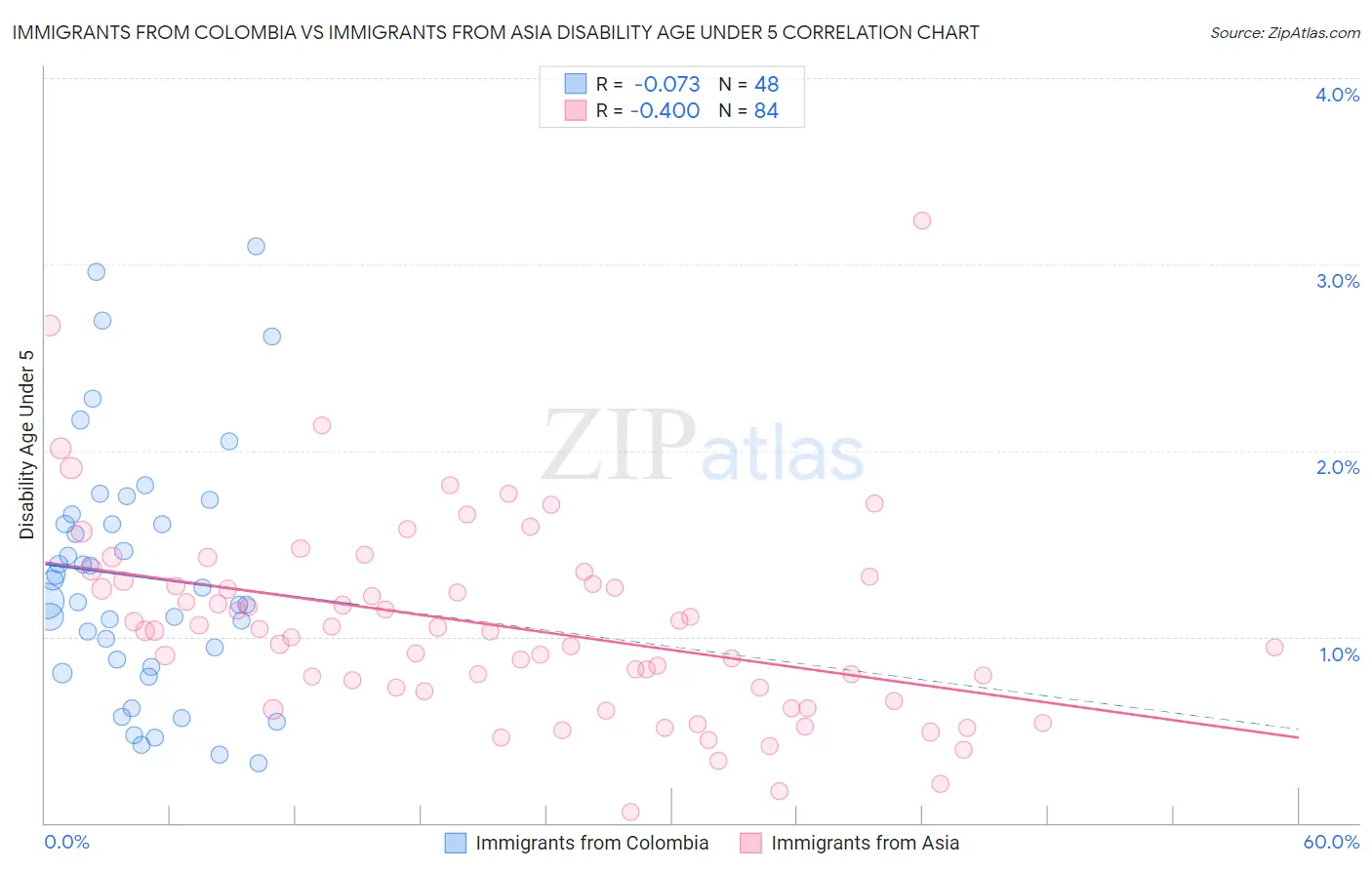 Immigrants from Colombia vs Immigrants from Asia Disability Age Under 5