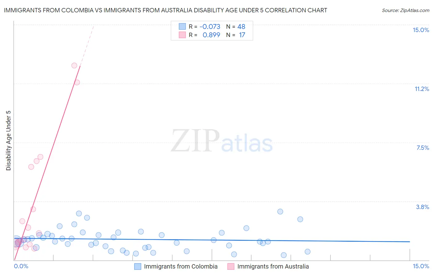 Immigrants from Colombia vs Immigrants from Australia Disability Age Under 5