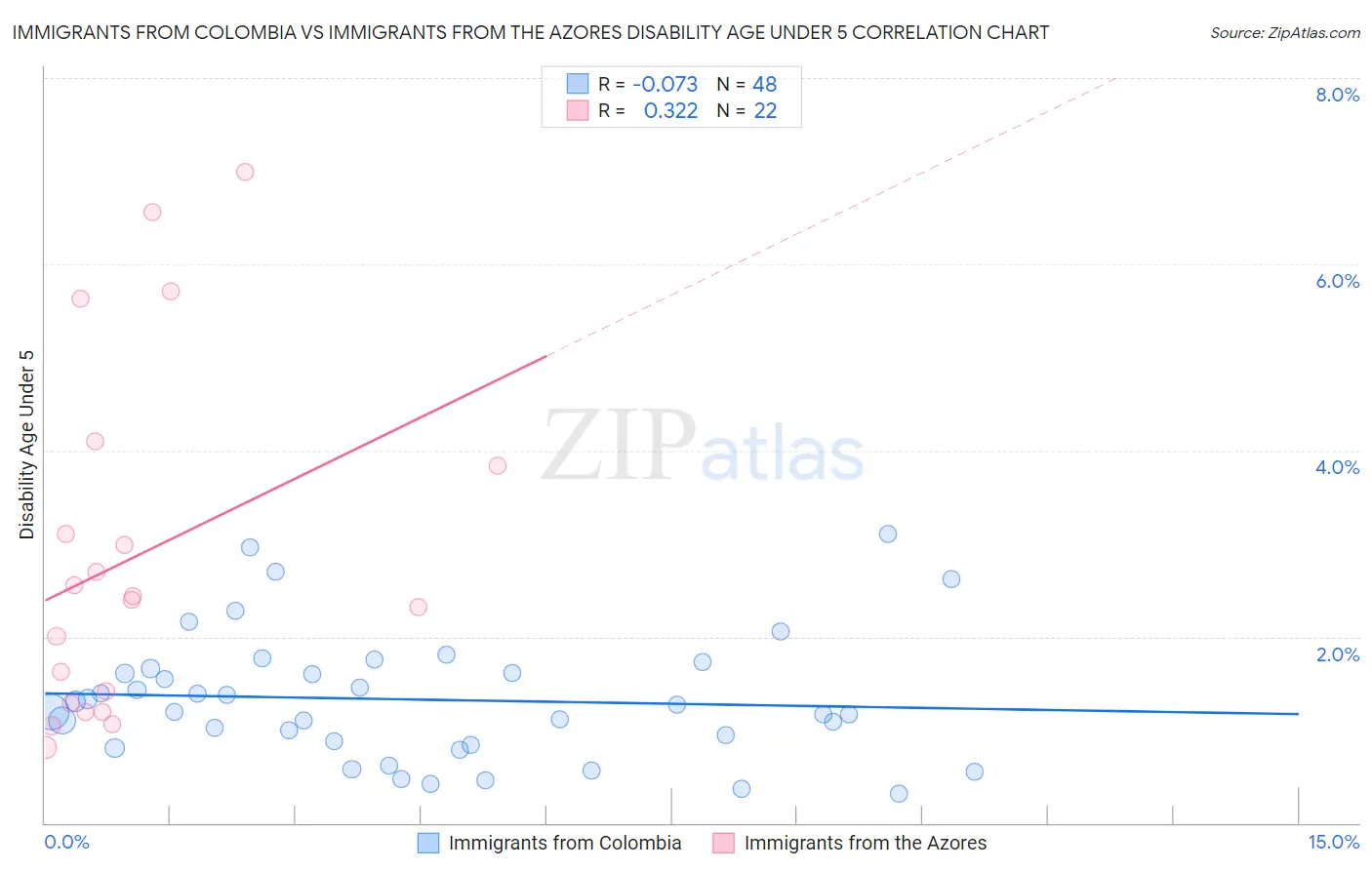 Immigrants from Colombia vs Immigrants from the Azores Disability Age Under 5