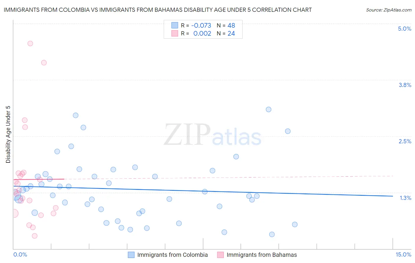 Immigrants from Colombia vs Immigrants from Bahamas Disability Age Under 5