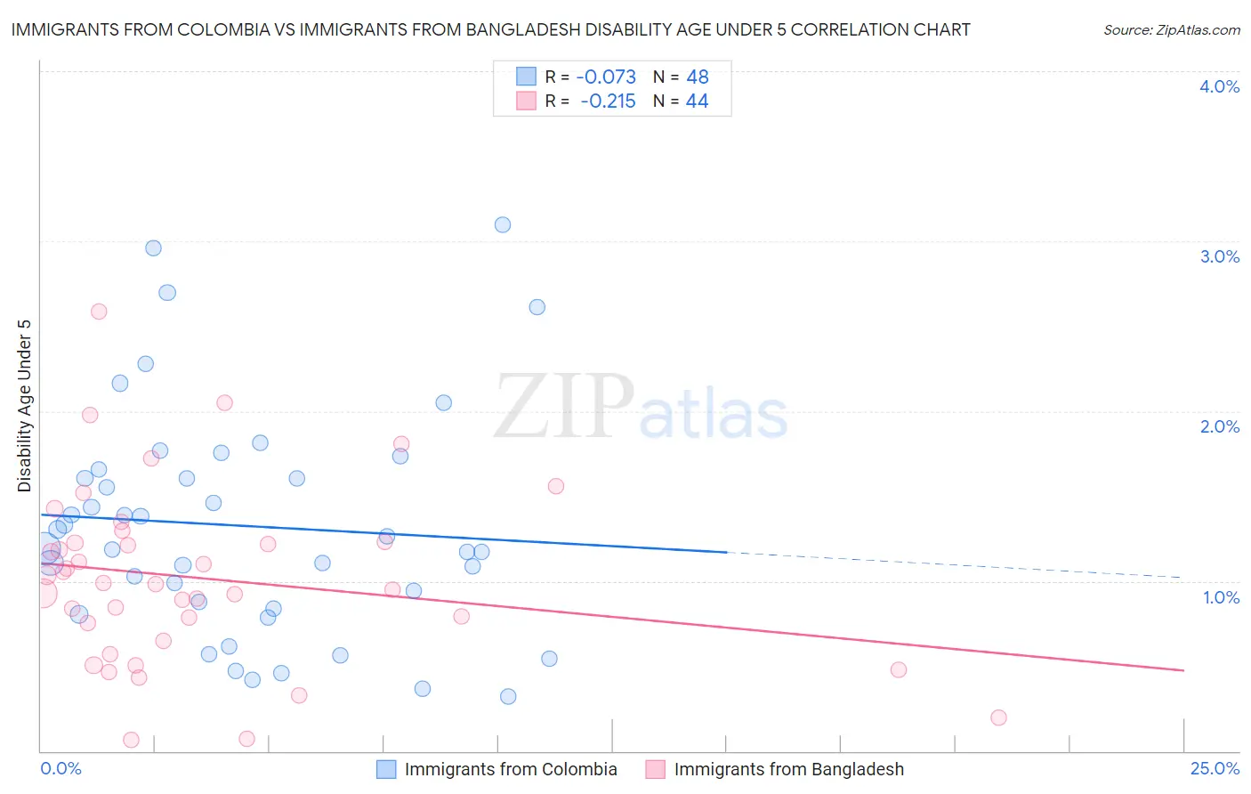 Immigrants from Colombia vs Immigrants from Bangladesh Disability Age Under 5