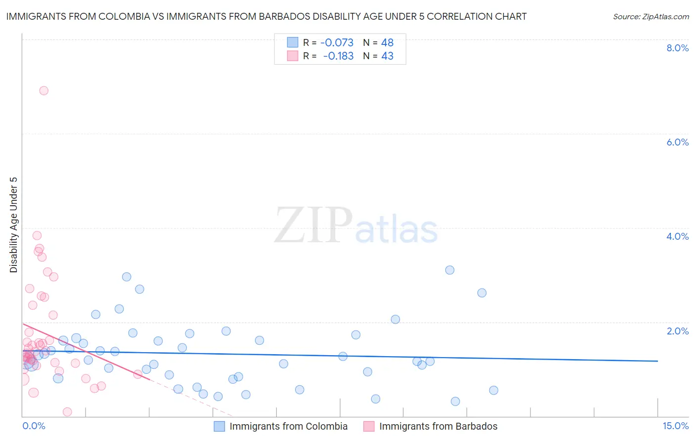 Immigrants from Colombia vs Immigrants from Barbados Disability Age Under 5