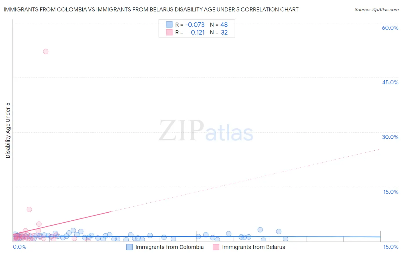 Immigrants from Colombia vs Immigrants from Belarus Disability Age Under 5