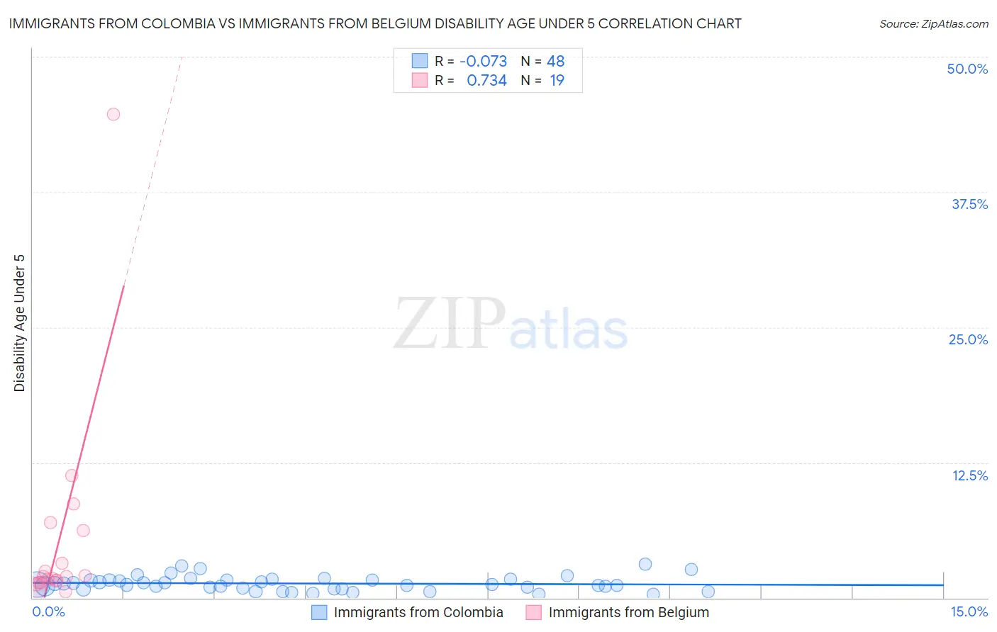 Immigrants from Colombia vs Immigrants from Belgium Disability Age Under 5