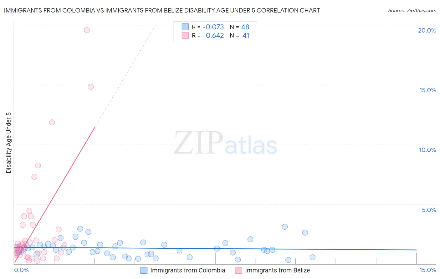 Immigrants from Colombia vs Immigrants from Belize Disability Age Under 5