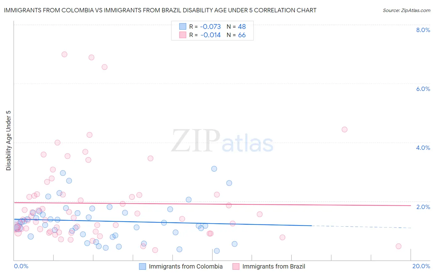 Immigrants from Colombia vs Immigrants from Brazil Disability Age Under 5