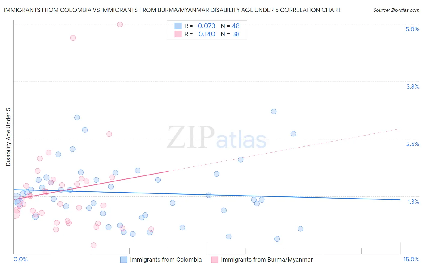 Immigrants from Colombia vs Immigrants from Burma/Myanmar Disability Age Under 5
