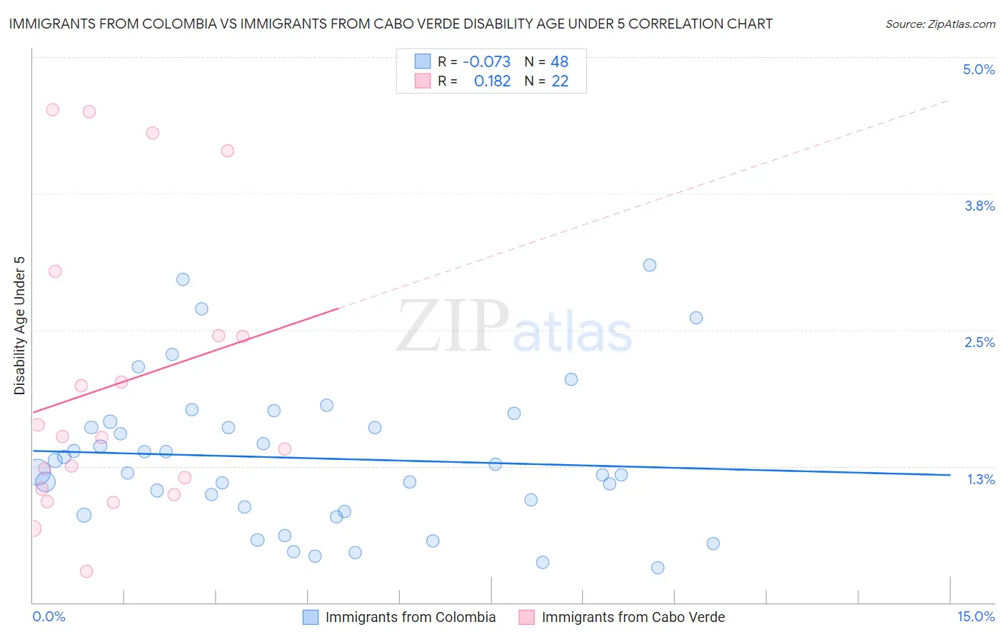 Immigrants from Colombia vs Immigrants from Cabo Verde Disability Age Under 5