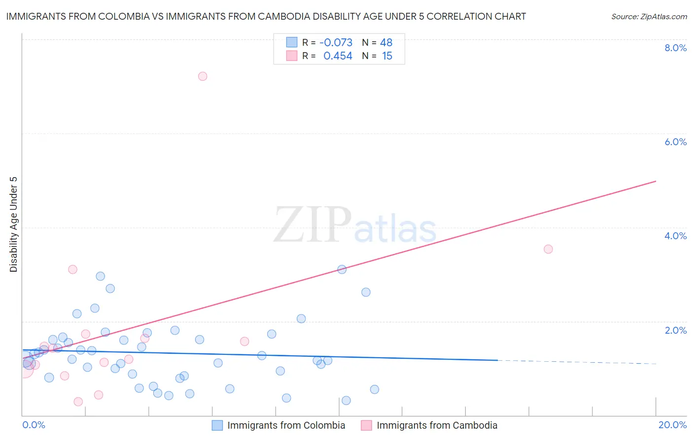 Immigrants from Colombia vs Immigrants from Cambodia Disability Age Under 5