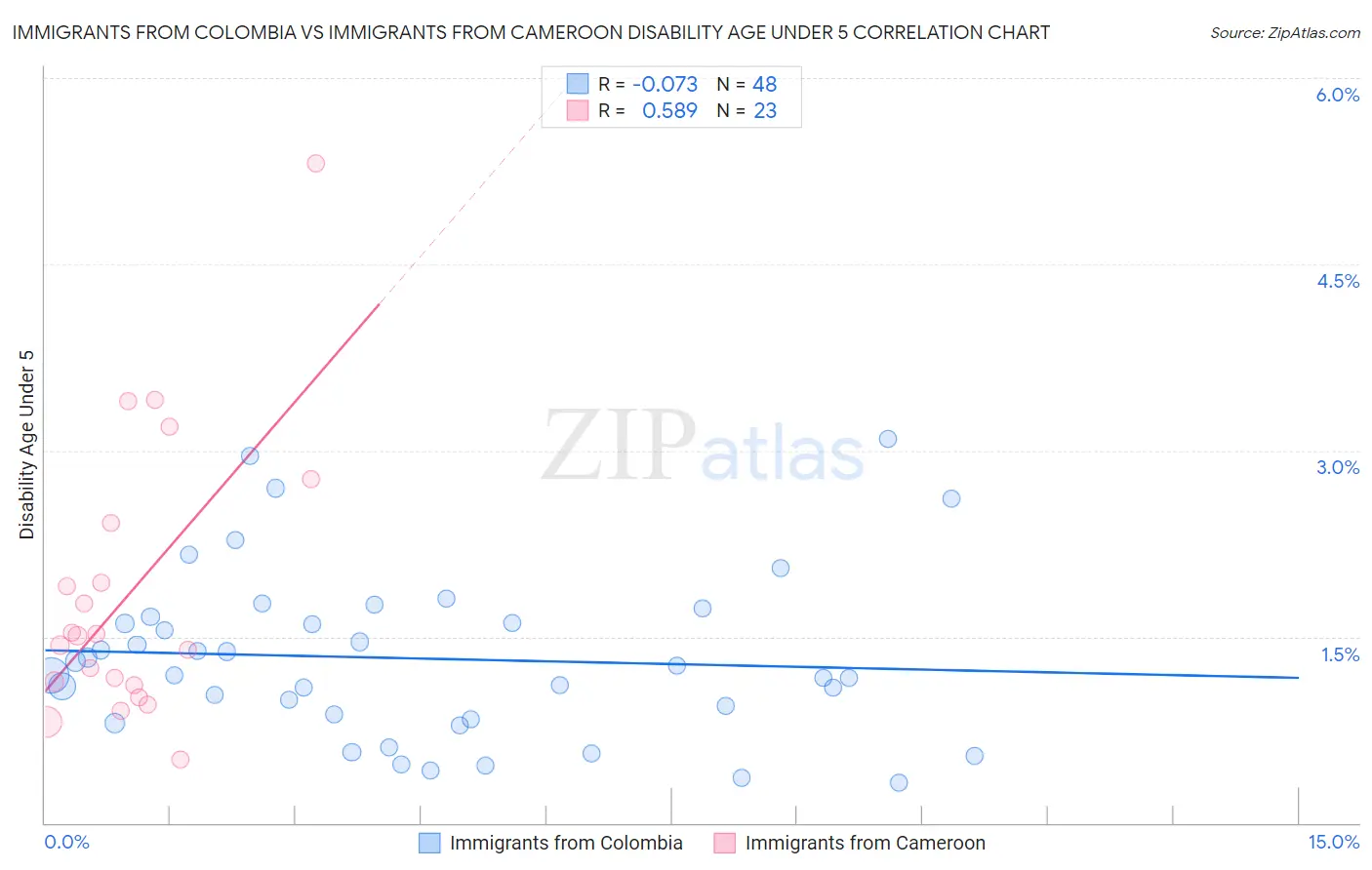 Immigrants from Colombia vs Immigrants from Cameroon Disability Age Under 5