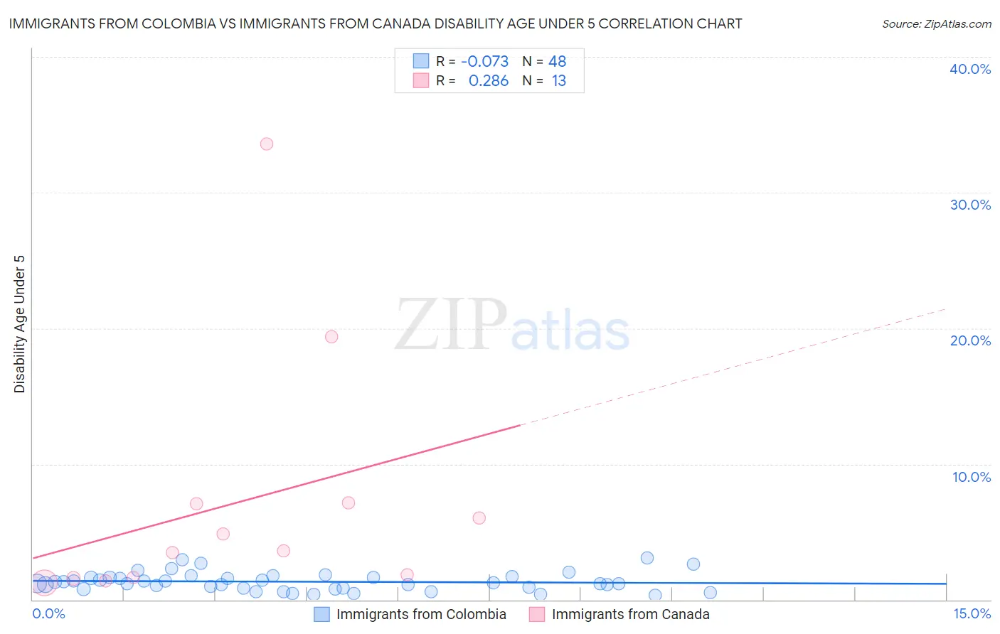 Immigrants from Colombia vs Immigrants from Canada Disability Age Under 5